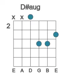 Guitar voicing #2 of the D# aug chord